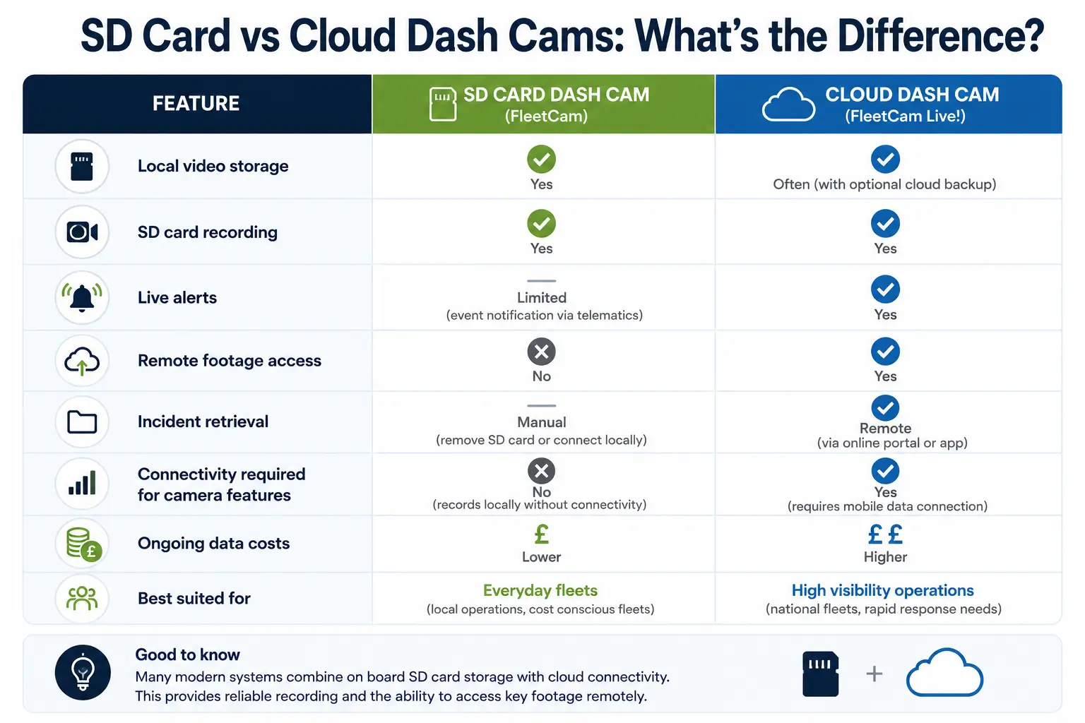 sd card vs cloud connected tracker data sheet
