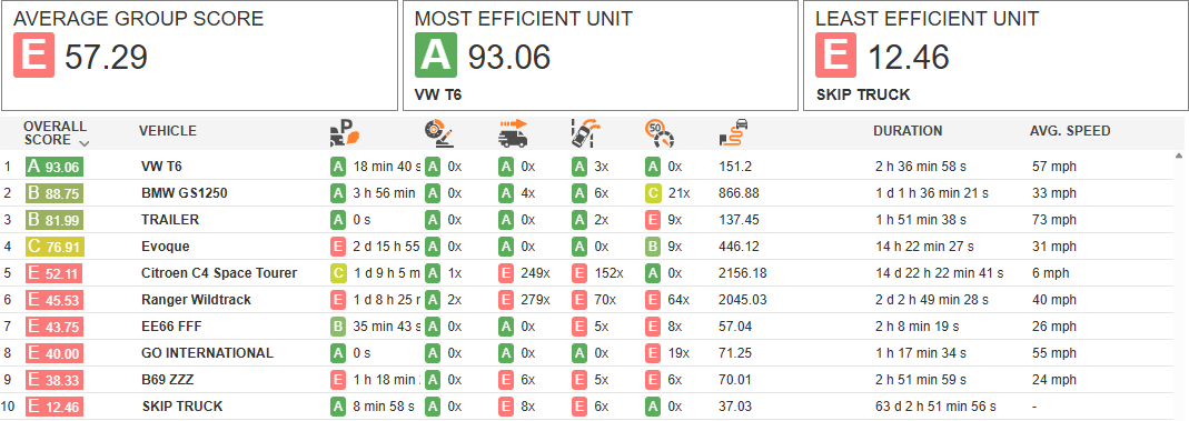 Driver score in the portal